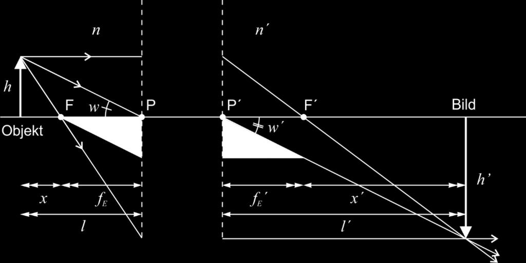 1 Strålar mot en punkt på främre huvudplanet Blå stråle kommer in parallell med axeln och kommer se ut att brytas i bakre huvudplanet och gå ut genom F.