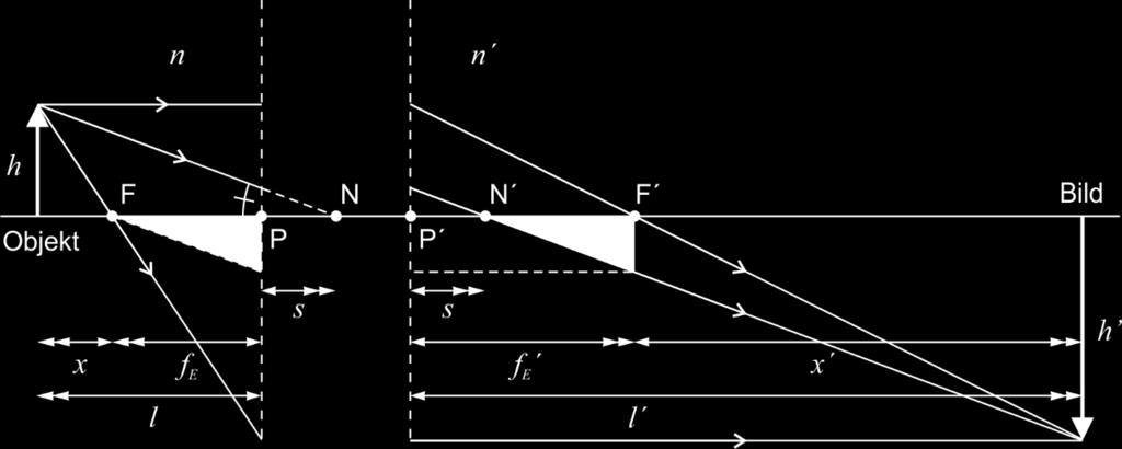 Optik 1 64 Om man tänker bort området mellan huvudplanen i Figur 13.2 ser strålarna precis ut som brytning i tunn lins (se Figur 7.10)!