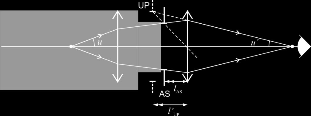 Optik 1 71 Utträdespupill (UP), är bilden av AS sett från bildrymden (från höger i figuren nedan). (Finns det ingen lins bakom AS är UP = AS., t.ex. som i Figur 14.2 (b)) Figur 14.
