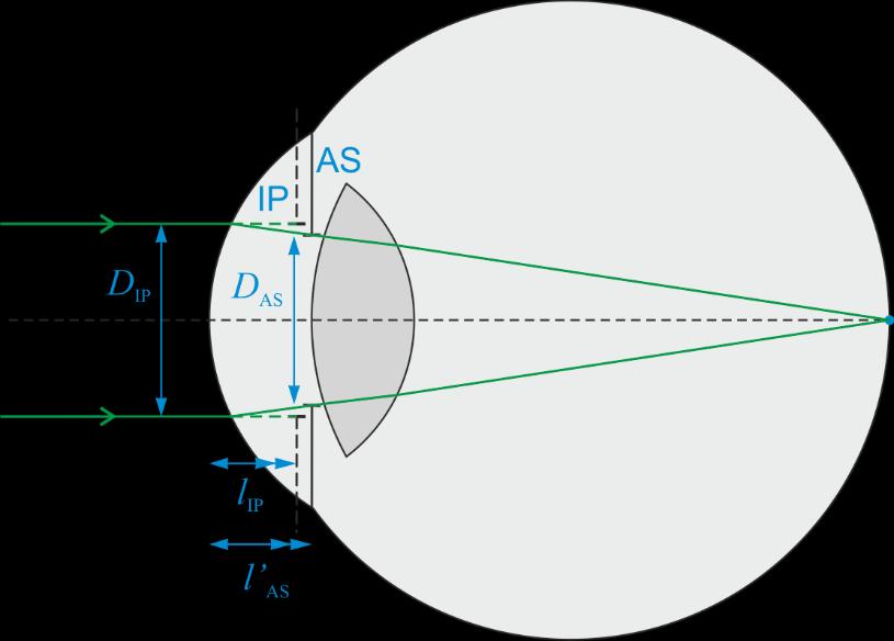 Optik 1 72 Exempel: Ögats inträdespupill Var ligger inträdespupillen i Emsleys ögonmodell på sidan 67 och hur stor blir den om vi antar att öppningen i iris är D AS = 6 mm? Figur 14.