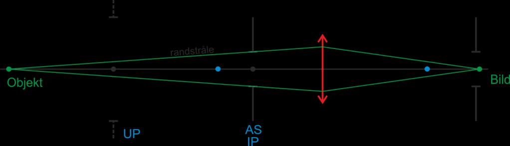 Optik 1 73 Föreläsning 15 (kap 5.8 i Optics) Synfält Fältstopp och synfält AS (IP, UP) avgör hur ljus bilden av ett objekt nära optiska axeln blir.