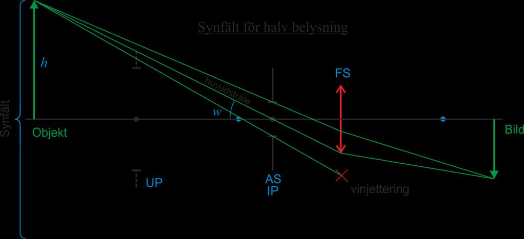 Optik 1 74 Metoden för att hitta FS är att gissa och testa (OBS AS måste hittas först): (1) Gissa att en öppning/lins precis intill AS är FS (2) Dra en huvudstråle mitt i AS och i kanten på det