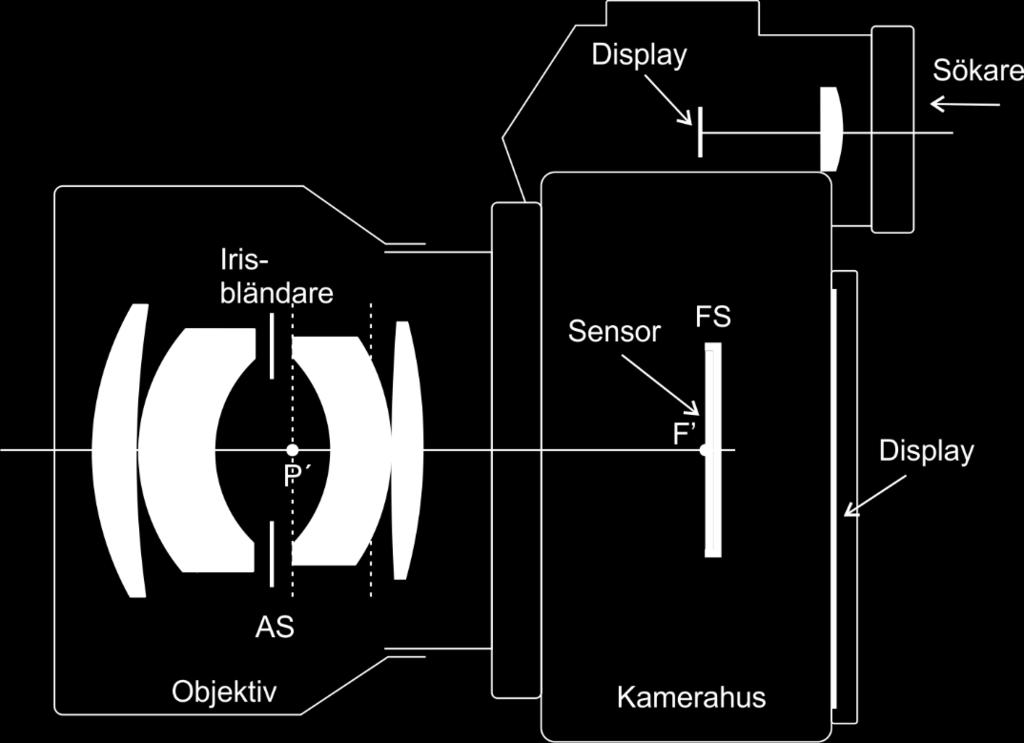 Optik 1 77 Föreläsning 16 Kameran, vinkelförstoring, förstoringsglas (kap 5.9, 6.1 och 6.3 i Optics) Kameran Figur 16.