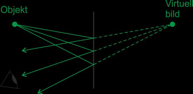 Optik 1 6 Reflektionslagen (gäller spekulär reflektion) Vinkeln mellan infallande stråle och ytans normal kallas infallsvinkeln, i.