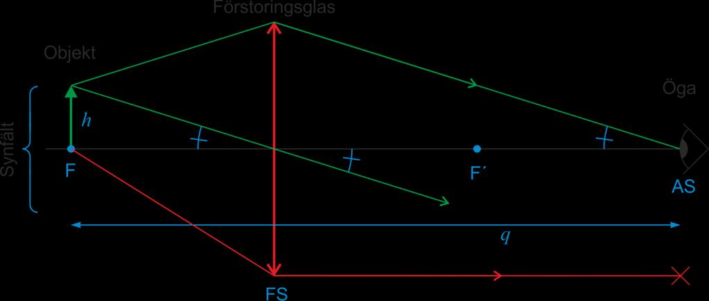 5 Synvinkel utan instrument h synvinkel utan instrument wutan q Vinkelförstoring i förstoringsglas (med bild i oändligheten) ges alltså av: w q vinkelförstoring i förstoringsglas (16.