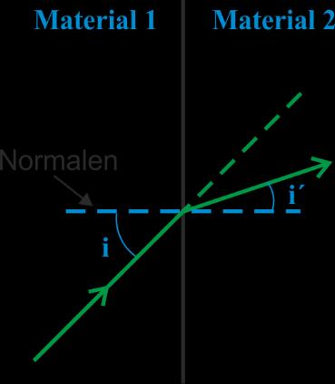 Optik 1 7 Brytning (transmission) När ljus passerar en gränsyta mellan två transparenta material bryts det alltid på grund av en hastighetsförändring hos ljuset.