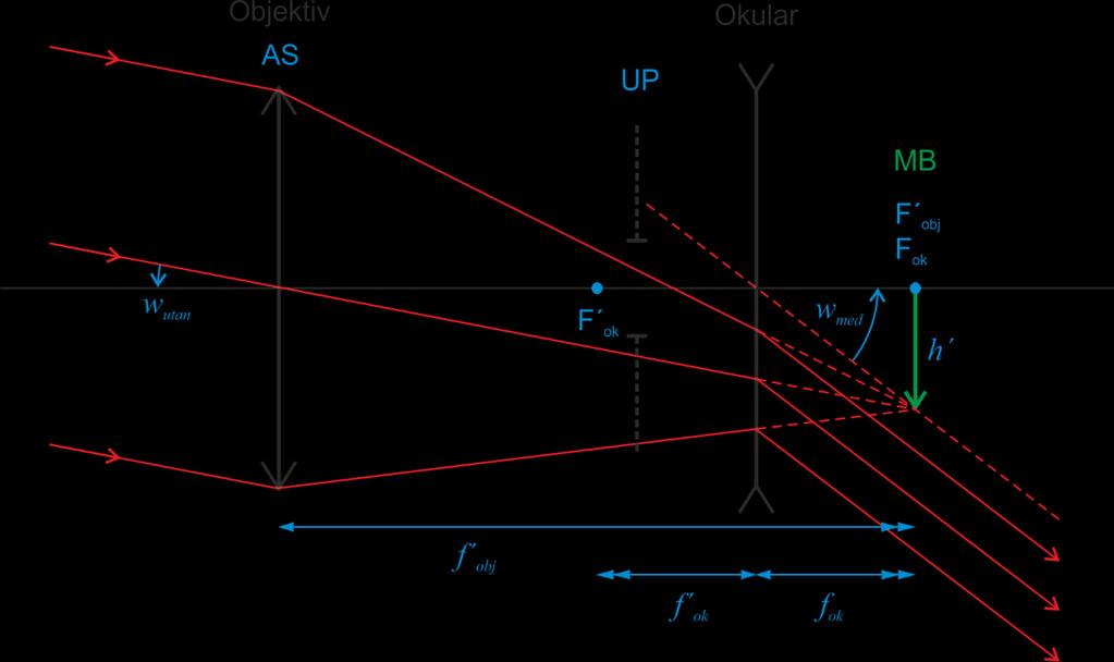 Optik 1 88 Kikare skillnader mot astronomiskt teleskop Kikare har Avståndsinställning för mer närliggande objekt (man kan ändra avståndet mellan objektiv och okular) Ofta stereoskopiskt seende (ett