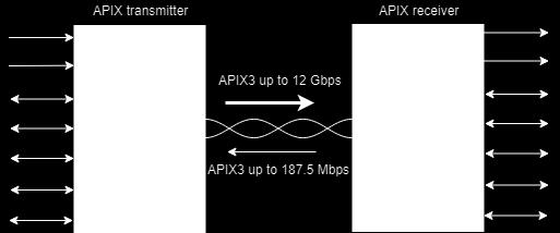2.4.2.2 APIX Automotive Pixel Link (APIX) is also an interface that uses SerDes to serialize video data streams.