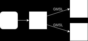 2.4.2.3 GMSL Maxim Integrated developed their automotive video link Gigabit Multimedia Serial Link (GMSL) based on SerDes for infotainment systems and camera driver assistance systems.