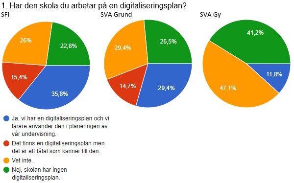 Det har lett till att många skolor eller skolområden tagit fram digitaliseringsplaner, IT-strategier eller liknande.