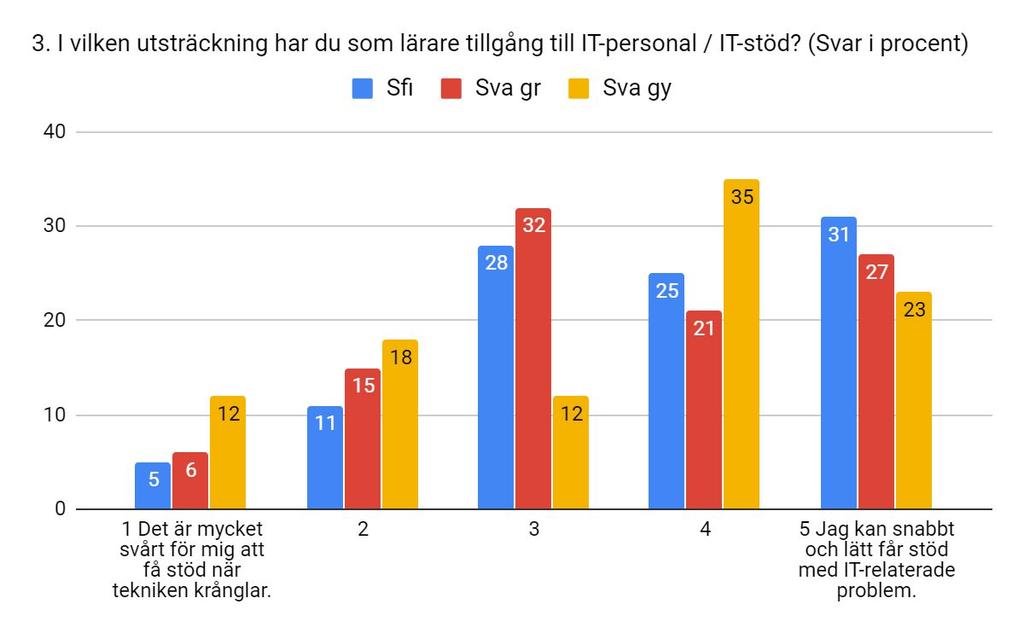 I Skolverkets undersökning Digital kompetens i förskola, skola och vuxenutbildning (2019) framkommer att omkring fyra av tio lärare upplever att digital teknik och digitala verktyg som krånglar