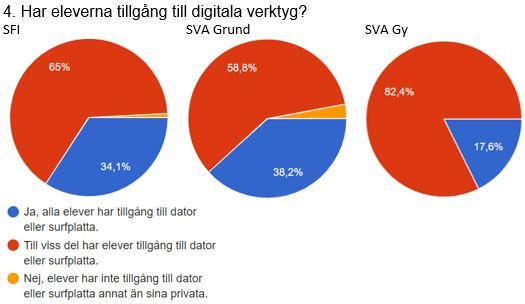 I Skolverkets rapport Digital kompetens i förskola, skola och vuxenutbildning (2019) framkommer att det i kommunal vuxenutbildning går i genomsnitt knappt fyra elever per dator.