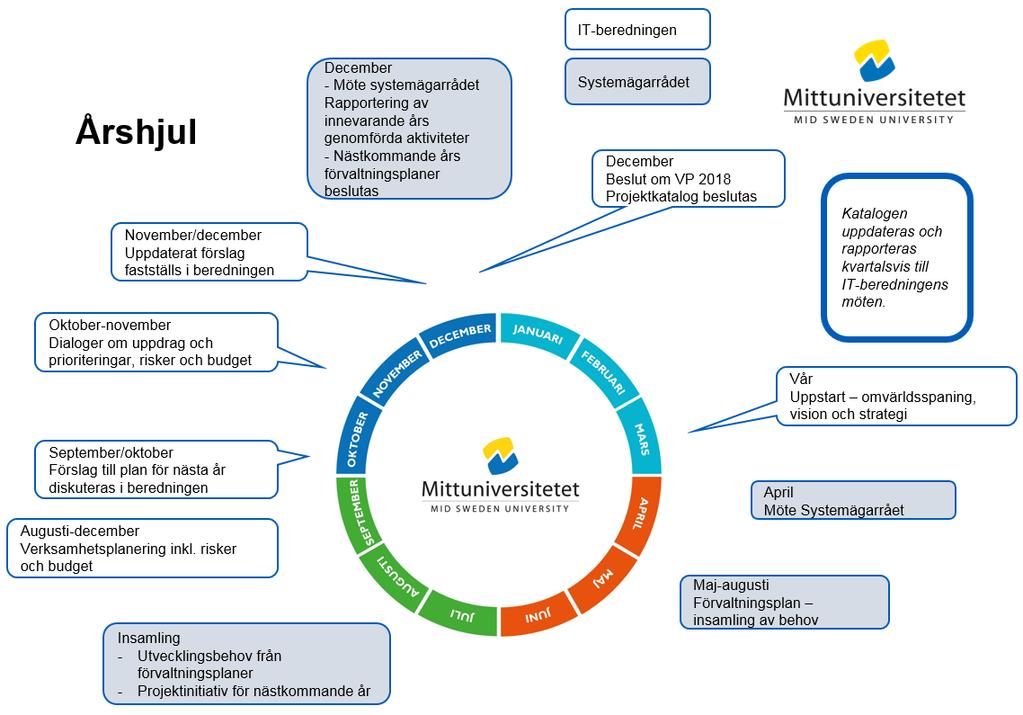 Det behov som lyfts, inom förvaltningsplaner, samlas in, sammanställs och aggregeras tillsammans med behov för nyutveckling. Årshjulet nedan visar tidpunkter för övergripande aktiviteter.