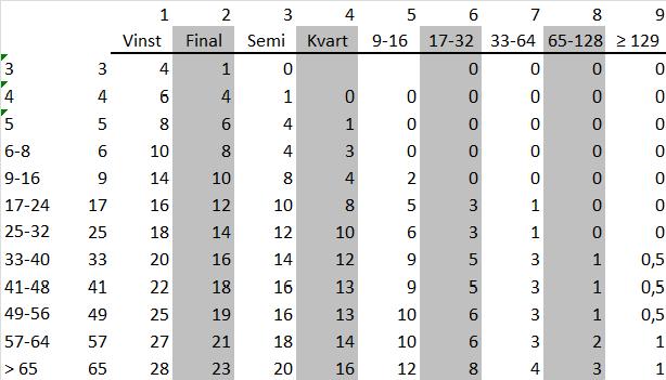 Tabell 5: Viktning av rankingpoäng vid placering på internationella individuella tävlingar.