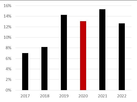 Finansiell analys 2020-2022 152 mkr att investeras i Holmängens avloppsreningsverk. Exploateringsbudget Även exploateringsbudgeten är väldigt omfattande, sammanlagt 159 mkr under treårsperioden.