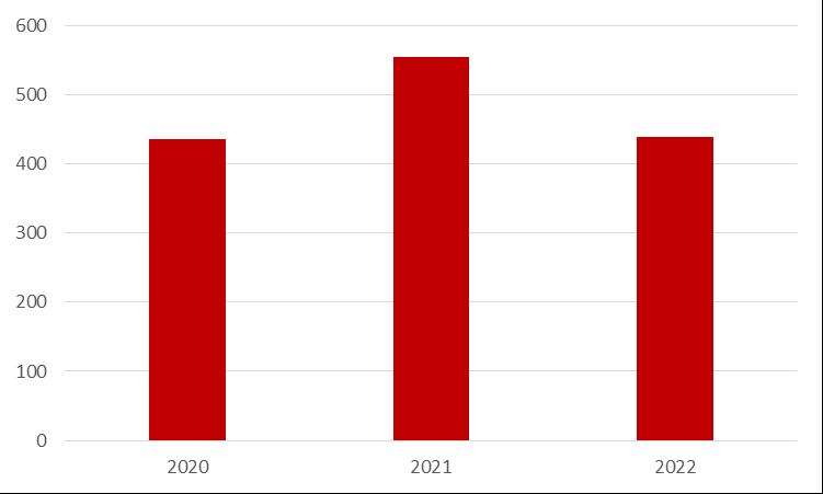 Investerings- och exploateringsplan 2020-2022 Sammanfattning, mkr 2020 2021 2022 S:a TOTALT KOMMUNEN 435,6 555,3 438,2 1 429,1 Total snittutgift, netto under perioden 2020-2022: 476,4 mkr