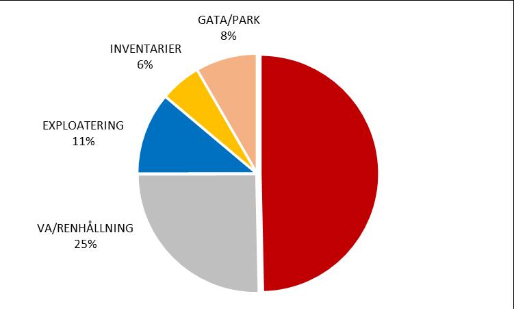 1,1 3,3 Socialnämnden 9,3 9,3 9,3 27,9 Samhällsbyggnadsnämnden 413,9 536,8 410,7 1 361,4 - Gata/park 52,5 44,5 22,5 119,5 - Fastigheter 194,5 277,0 238,3 709,8 - VA 81,5 154,5 96,5 332,5 -