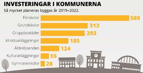 Omvärld Ett högt demografiskt tryck ställer krav på fler förskolor och skolor. Det finns också stora investeringsbehov inom äldreomsorgen, eftersom även gruppen med de allra äldsta blir fler.