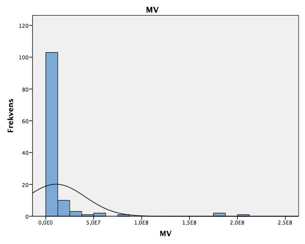 4. Empiri Empirin inleds med en beskrivning av variablerna samt en diskussion kring antagandet om normalfördelning. Vidare presenteras resultatet för huvudhypotesen samt delhypotesen. 4.