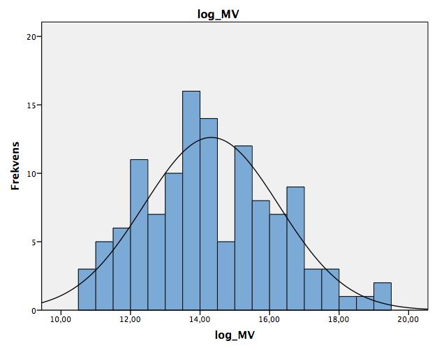 123 SSG 86,43 193,25 0,00 1848,59 128 AT 4,55 15,20-77,82 58,41 128 Tabell 4.1. Deskriptiv statistik för huvudhypotesen.