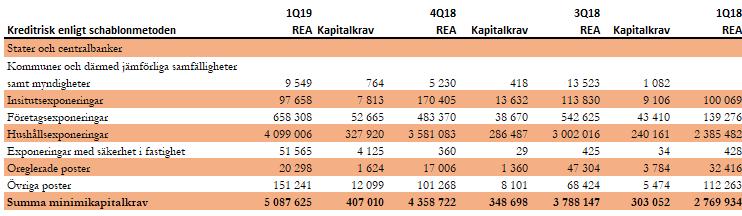 Primärkapitaltillskott 0 0 0 0 Primärkapital efter lagstiftningsjusteringar 751 214 708 316 706 858 514 146 Supplementärkapital 250 000 250 000 0 0 Total kapitalbas 1 001 214 958 316 706 858 514 146