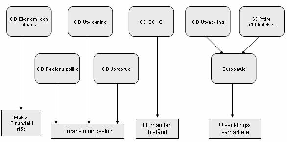 SVERIGES DELTAGANDE I EU:S BISTÅNDSPOLITIK BILAGA 4 2007/08:UU2 Kommissionens biståndsorganisation (Omfattande 8 av totalt 38 generaldirektorat och tjänsteavdelningar) BILAGA 5 Riktlinjer för arbetet