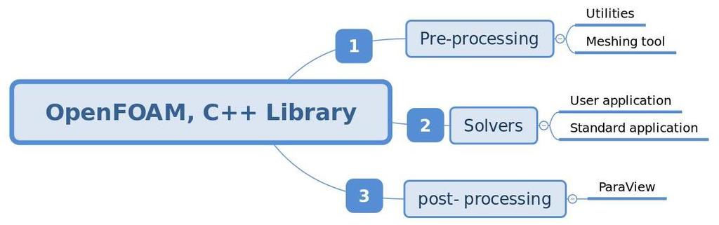 OpenFOAM is an abbreviation of Open source Field Operation And Manipulation. OpenFOAM is a C++ library released in 2004.