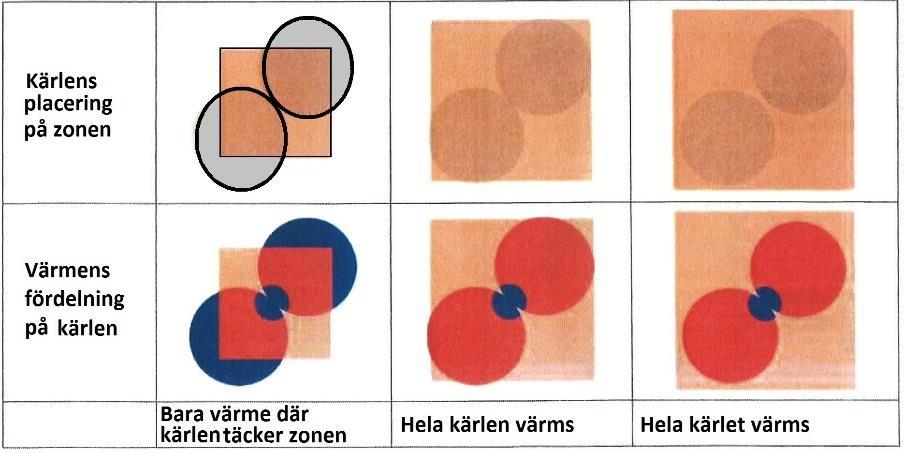 Minst 2st måste täckas för att spisen skall starta Notera att värmefördelningen kommer ske först till den som leder bäst ström eller är störst.
