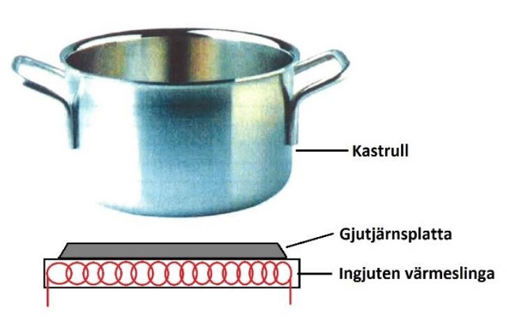 4 3. INDUKTIONENS GRUNDER 3.1. Induktionens grunder Induktionsspisar jobbar med att skapa magnetfält, samma typ av teknik som används i en mikrovågsugn. En klassig spis med vanlig spisplatta.