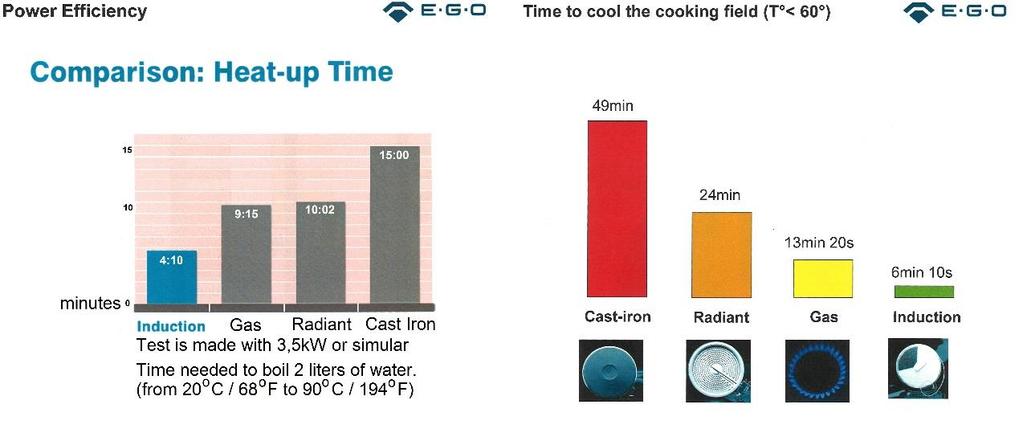 5 3.2. Energieffektivitet En Induktionsspis är väldigt svårslagen när det kommer till effektivitet. All värme som går direkt in i botten på kastrullen och får vatten att koka fortare än 1L/min.