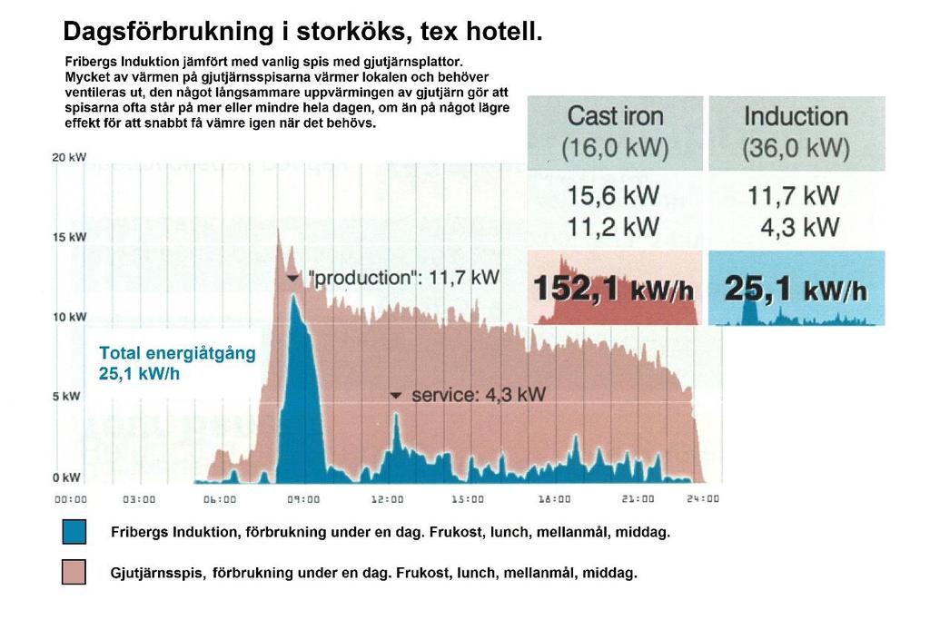 Energiåtgång i värme och ventilation gör att spisen oftast betalt ihop sig på 3år, att det sen då värmt mycket snabbare och frigjort tid för kockarna i köket är ren bonus.