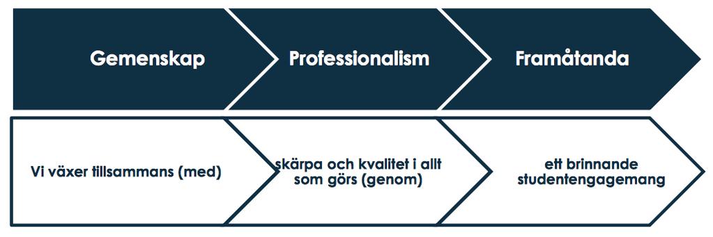 KAPITEL I - FÖRENINGEN EKONOMERNAS IDENTITET Föreningen Ekonomerna är en studentorganisation som har tre huvudintressenter: Studenterna Stockholms universitet (SU) Näringslivet Alla dessa delar är
