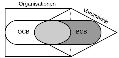 Figur 2: Illustration av skillnaden mellan OCB och BCB (Anpassad från Burmann & Zeplin, 2005, s. 283).