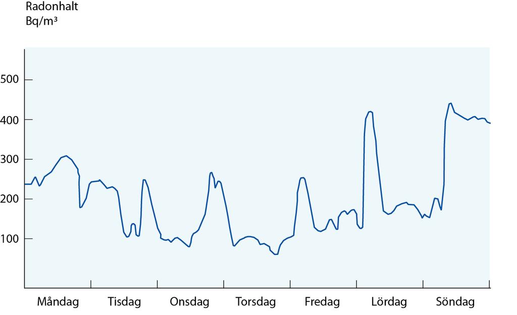 Exempel på korttidsvariation