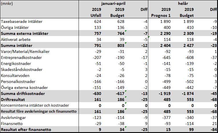 Sid. 5 (35) av ekonomisk utveckling Koncernen Stockholm Vatten och Avfall Resultaträkning Bolagets resultat efter finansnetto uppgår till 15 mnkr i prognos 1 (P1) 2019, att jämföra med 99 mnkr i