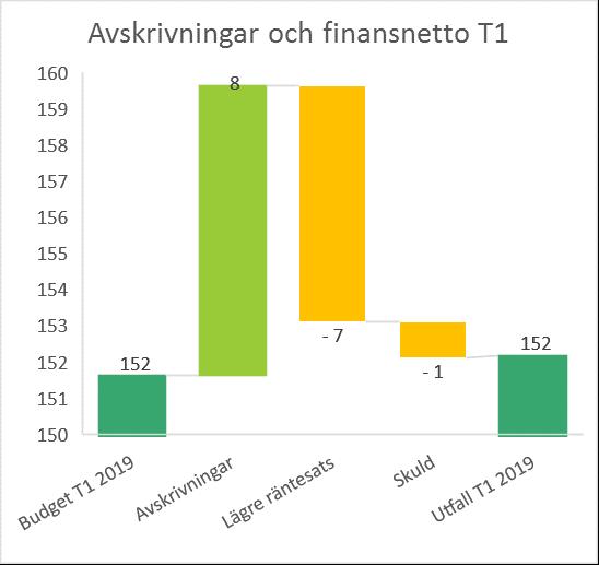 Sid. 8 (35) Avskrivningar och finansnetto T1 (januari-april) Summan av avskrivningar och finansnetto är i princip oförändrad jämfört med budget, dock ökar avskrivningskostnaderna medan finansnetto