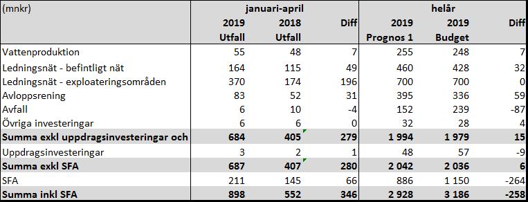 De huvudsakliga skillnaderna mellan årsprognos och budget är att: Investeringar i avloppsreningsverk ökar med 59 mnkr.