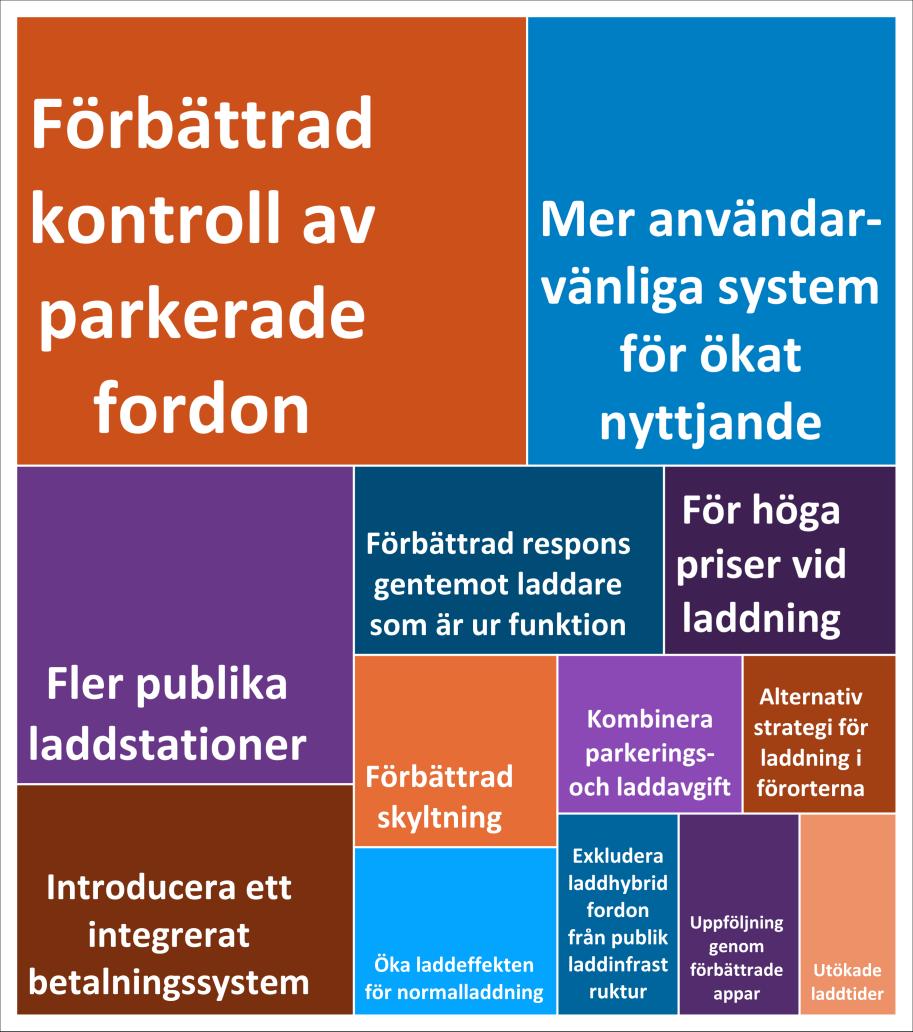 38 (47) Figur 36. Överblick över 244 respondenters svar på den öppna frågan "Är det något du vill tillägga som inte har behandlats i denna webbenkät?". Storleken på varje enskild ruta indikerar antalet respondenter som problematiserat kring det temat.