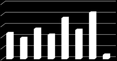 Figur 9. Känner respondenten till att det införts ett undantag för trängselskatten i Backa. Jag har goda kunskaper om Backaundantaget. 25% 20% 15% 10% 5% 0% 1 2 3 4 5 6 7 Vet Ej Figur 10.