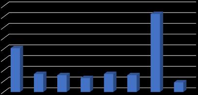 Jag anser att Backaundantaget har inneburit privatekonomiska fördelar för mig. 35% 30% 25% 20% 15% 10% 5% 0% 1 2 3 4 5 6 7 Vet Ej Figur 11.