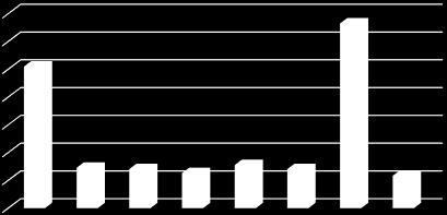 fördelar ger det en majoritet på cirka 50 % för de sistnämnda mot cirka 40 % för 1 3. Samma fråga som ovan men ställd enbart till de som har bil redovisas i figur 12.