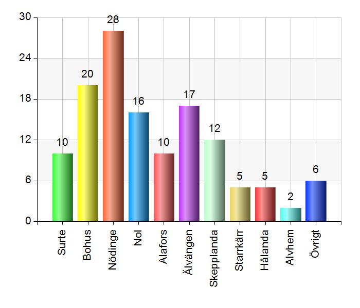 13 Skepplanda 12 9,2 Starrkärr 5 3,8 Hålanda 5 3,8 Alvhem 2 1,5 Övrigt 6 4,6