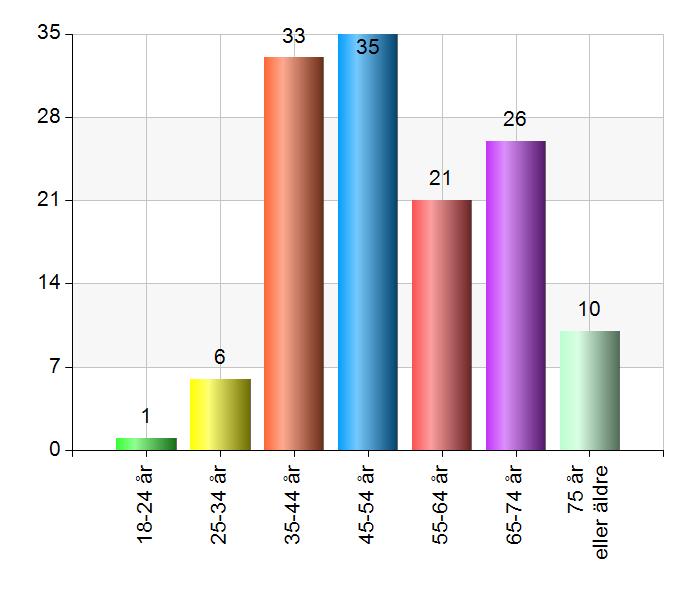 Ålder 18-24 år 1 0,8 25-34 år 6 4,5 35-44 år 33 25 45-54 år 35 26,5 55-64 år 21 15,9 65-74 år 26 19,7 75 år eller