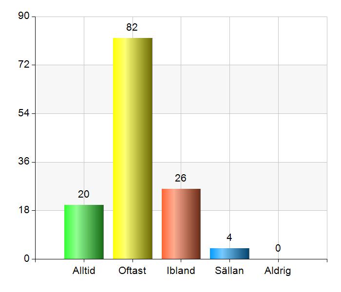 - Jag har hanterat problem på ett bra sätt Alltid 20 15,2 Oftast 82 62,1 Ibland 26 19,7 Sällan 4 3 Aldrig