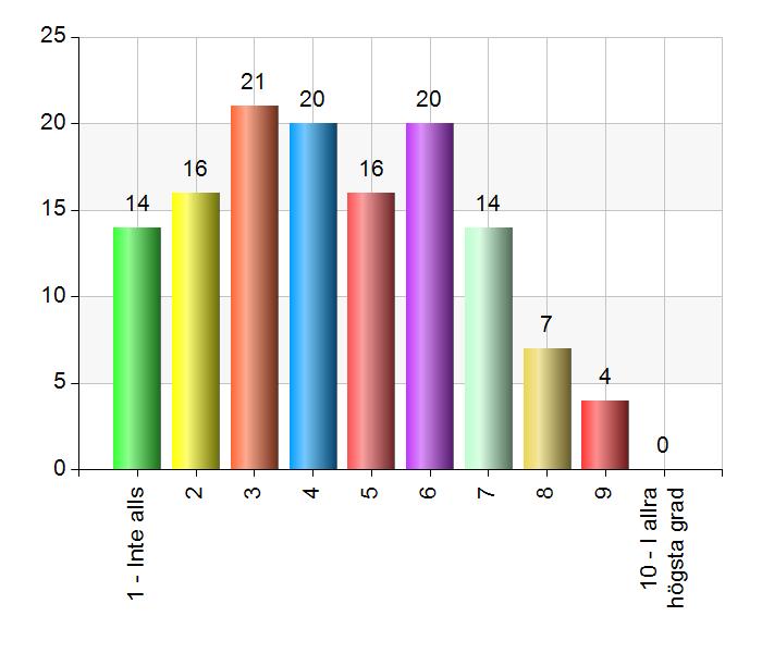 Hur väl uppfyller Ale kommun dina förväntningar på invånarnas möjligheter till insyn och inflytande?