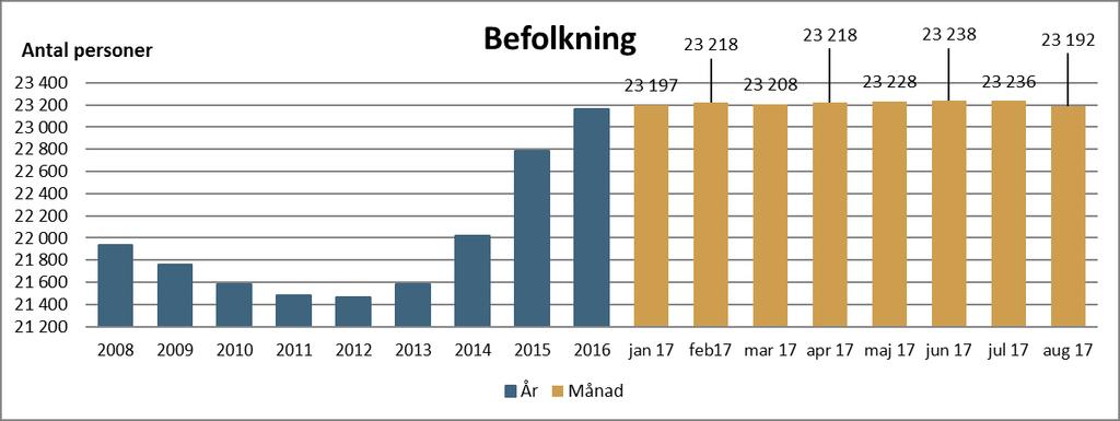 AVESTA KOMMUN ARBETSMARKNAD OCH BEFOLKNING Befolkningen har ökat under 2 och uppgår till 23 192 efter augusti månad. Det innebär en ökning med 31 personer sen årsskiftet.