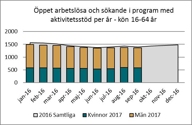 Jan Feb Mar Apr Maj Jun Jul Aug Sep Okt Nov Dec ARBETSMARKNAD Arbetslöshet i procent -64 år september 2 Arbetslöshet i procent -64 år Avesta jan-dec Öppet arbetslösa I program med aktivitetsstöd 2 2
