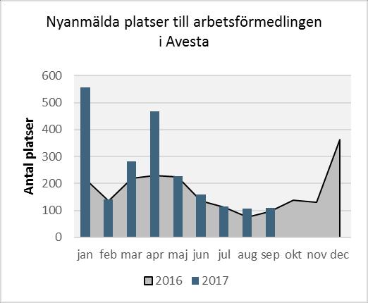 perioden och uppgår till 12,6 % i september. Avestas arbetslöshet är 5,6 procentenheter högre jämfört med Dalarna och 5,2 procentenheter högre än riket.