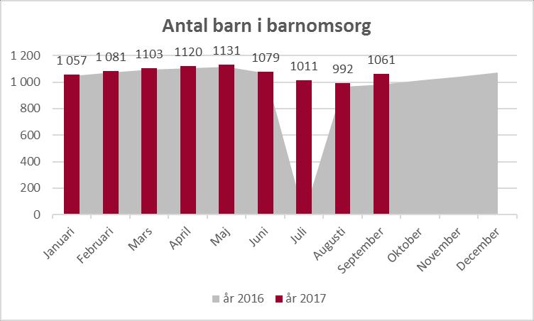 VERKSAMHET BARNOMSORG Barnkö per 2-1-9 Nov Dec Jan Feb Mars April