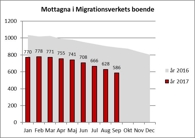 MOTTAGNA FLYKTINGAR 7 6 5 4 3 2 1 Mottagna flyktingar - uppehållstillstånd Jan Feb Mar Apr Maj Jun Jul Aug Sep Okt Nov Dec Antal mottagna till och med september 2 = 226 personer.